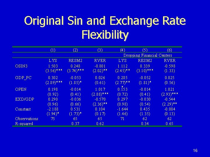 Original Sin and Exchange Rate Flexibility (1) OSIN 3 (2) LYS RESM 2 1. Original Sin and Exchange Rate Flexibility (1) OSIN 3 (2) LYS RESM 2 1.