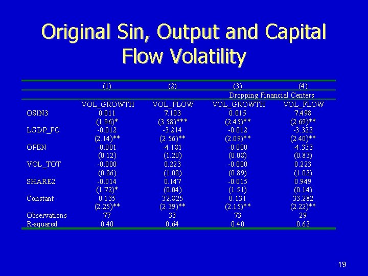 Original Sin, Output and Capital Flow Volatility OSIN 3 LGDP_PC OPEN VOL_TOT SHARE 2 Original Sin, Output and Capital Flow Volatility OSIN 3 LGDP_PC OPEN VOL_TOT SHARE 2