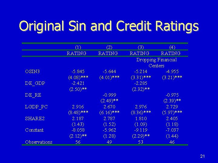 Original Sin and Credit Ratings OSIN 3 DE_GDP (1) RATING (2) RATING -5. 845 Original Sin and Credit Ratings OSIN 3 DE_GDP (1) RATING (2) RATING -5. 845
