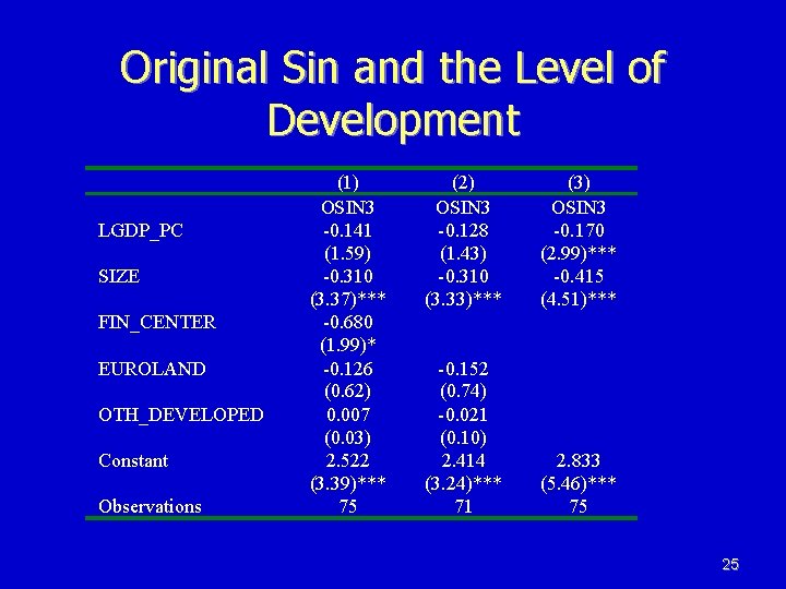 Original Sin and the Level of Development LGDP_PC SIZE FIN_CENTER EUROLAND OTH_DEVELOPED Constant Observations Original Sin and the Level of Development LGDP_PC SIZE FIN_CENTER EUROLAND OTH_DEVELOPED Constant Observations
