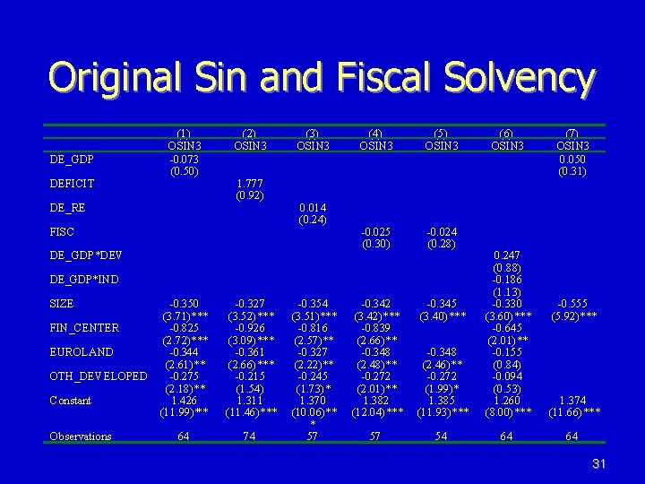 Original Sin and Fiscal Solvency DE_GDP DEFICIT (1) OSIN 3 -0. 073 (0. 50) Original Sin and Fiscal Solvency DE_GDP DEFICIT (1) OSIN 3 -0. 073 (0. 50)