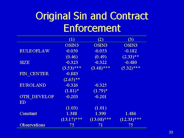 Original Sin and Contract Enforcement RULEOFLAW SIZE FIN_CENTER EUROLAND OTH_DEVELOP ED Constant Observations (1) Original Sin and Contract Enforcement RULEOFLAW SIZE FIN_CENTER EUROLAND OTH_DEVELOP ED Constant Observations (1)