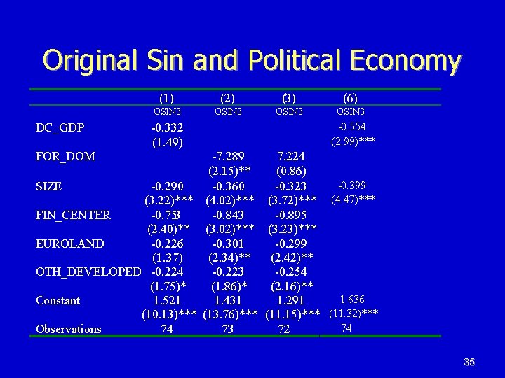Original Sin and Political Economy DC_GDP FOR_DOM (1) (2) (3) (6) OSIN 3 -0. Original Sin and Political Economy DC_GDP FOR_DOM (1) (2) (3) (6) OSIN 3 -0.