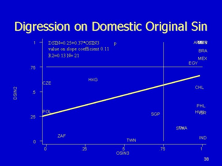 Digression on Domestic Original Sin DSIN=0. 25+0. 37*OSIN 3 value on slope coefficient 0. Digression on Domestic Original Sin DSIN=0. 25+0. 37*OSIN 3 value on slope coefficient 0.