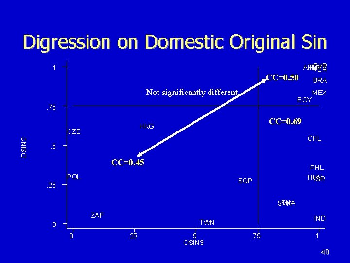 Digression on Domestic Original Sin 1 CC=0. 50 Not significantly different DSIN 2 BRA Digression on Domestic Original Sin 1 CC=0. 50 Not significantly different DSIN 2 BRA