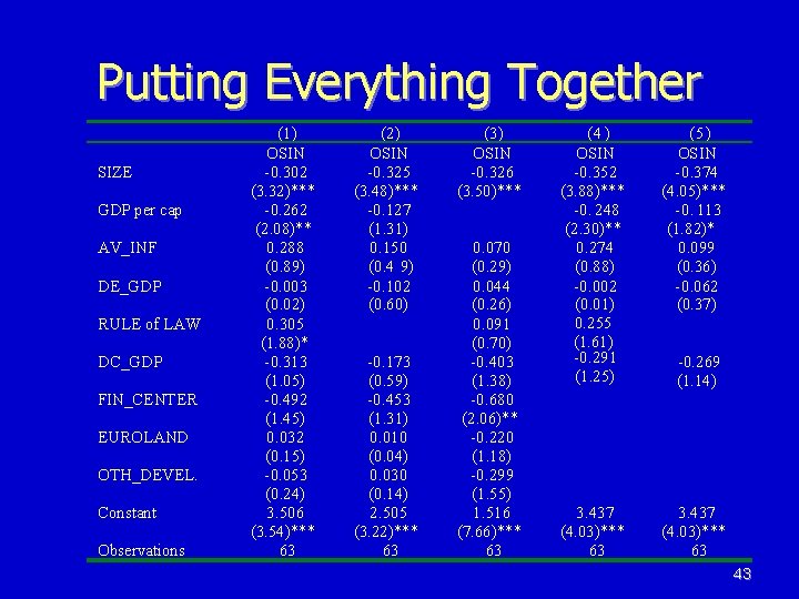 Putting Everything Together SIZE GDP per cap AV_INF DE_GDP RULE of LAW DC_GDP FIN_CENTER Putting Everything Together SIZE GDP per cap AV_INF DE_GDP RULE of LAW DC_GDP FIN_CENTER