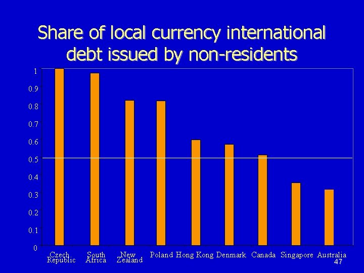 Share of local currency international debt issued by non-residents 1 0. 9 0. 8 Share of local currency international debt issued by non-residents 1 0. 9 0. 8