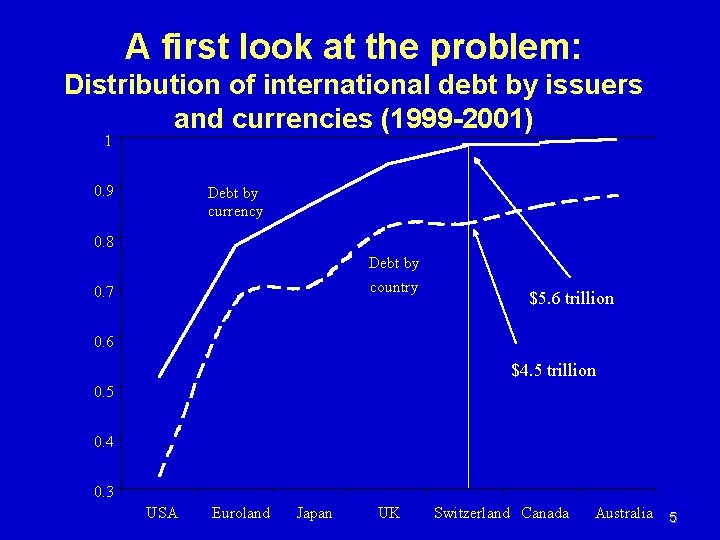 A first look at the problem: Distribution of international debt by issuers and currencies A first look at the problem: Distribution of international debt by issuers and currencies