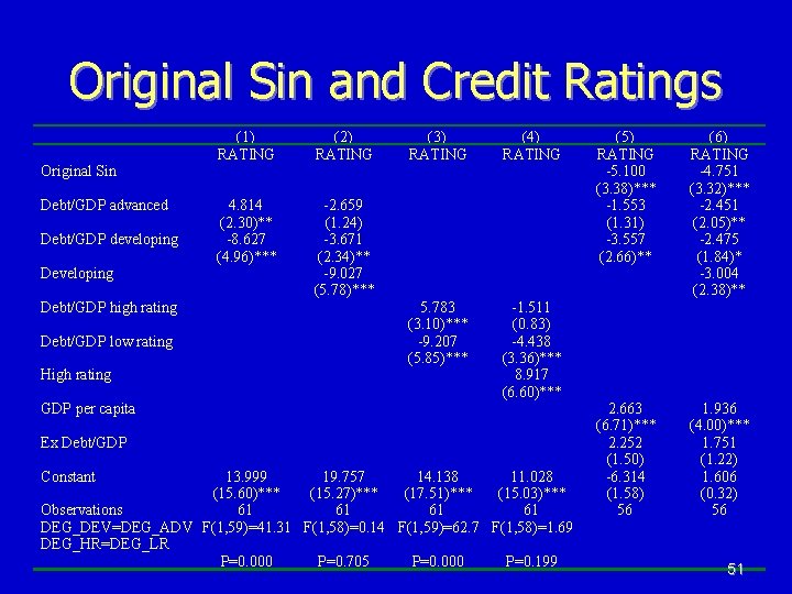 Original Sin and Credit Ratings Original Sin Debt/GDP advanced Debt/GDP developing Debt/GDP high rating Original Sin and Credit Ratings Original Sin Debt/GDP advanced Debt/GDP developing Debt/GDP high rating