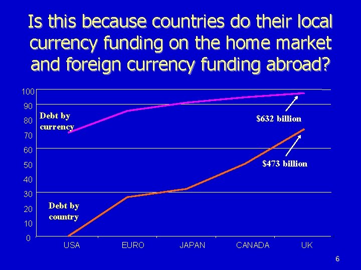 Is this because countries do their local currency funding on the home market and Is this because countries do their local currency funding on the home market and