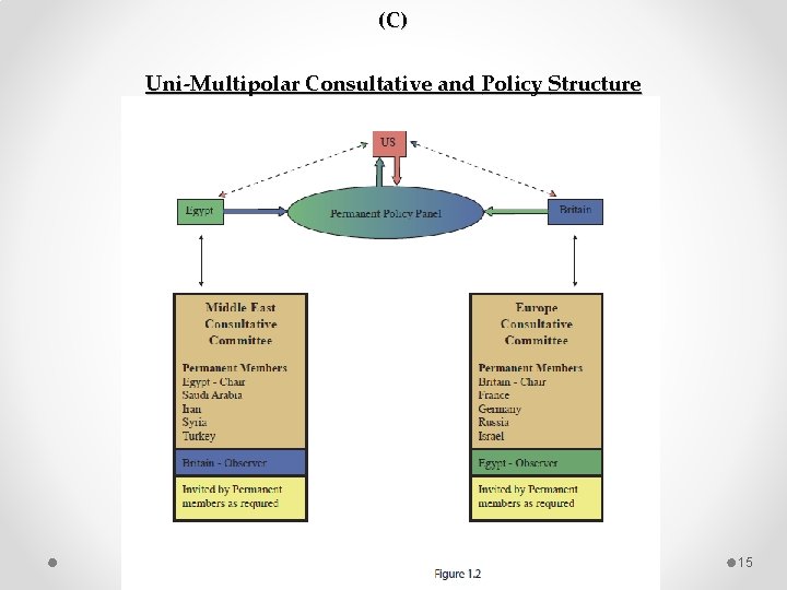(C) Uni‐Multipolar Consultative and Policy Structure 15 