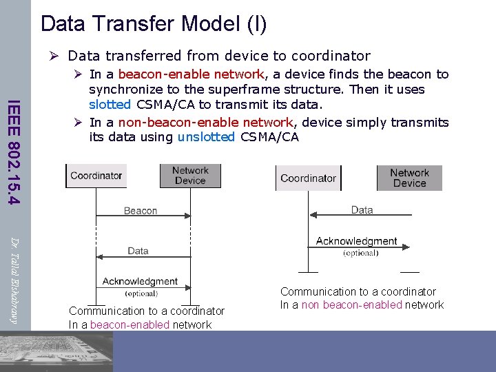 Data Transfer Model (I) Ø Data transferred from device to coordinator IEEE 802. 15.