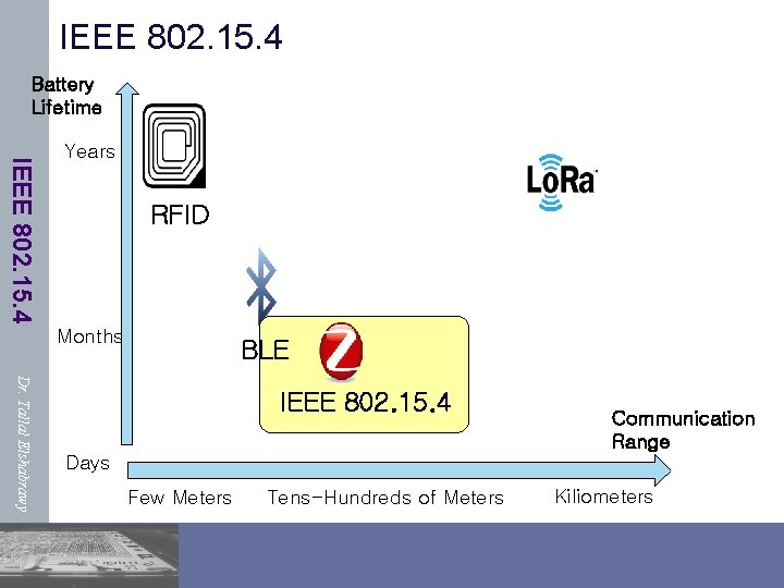 IEEE 802. 15. 4 Battery Lifetime IEEE 802. 15. 4 Years RFID Months BLE