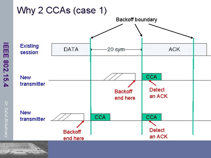 Why 2 CCAs (case 1) Backoff boundary IEEE 802. 15. 4 Existing session CCA