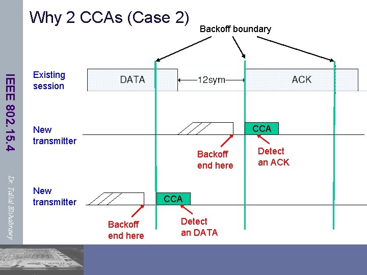 Why 2 CCAs (Case 2) Backoff boundary IEEE 802. 15. 4 Existing session CCA