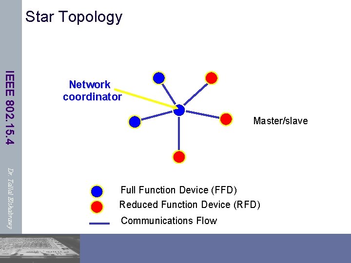 Star Topology IEEE 802. 15. 4 Network coordinator Master/slave Dr. Tallal Elshabrawy Full Function