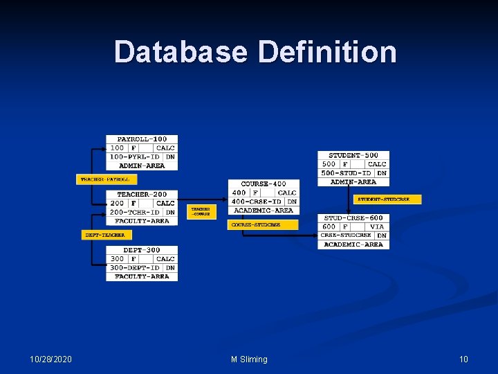 Database Definition 10/28/2020 M Sliming 10 