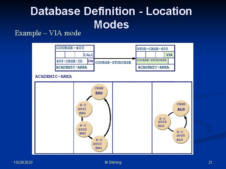 Database Definition - Location Modes Example – VIA mode 10/28/2020 M Sliming 21 