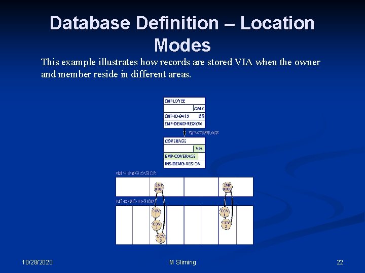 Database Definition – Location Modes This example illustrates how records are stored VIA when