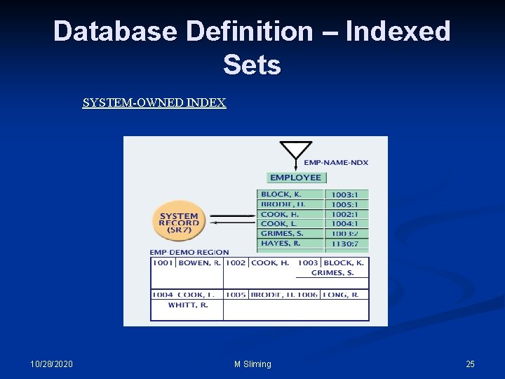 Database Definition – Indexed Sets SYSTEM-OWNED INDEX 10/28/2020 M Sliming 25 