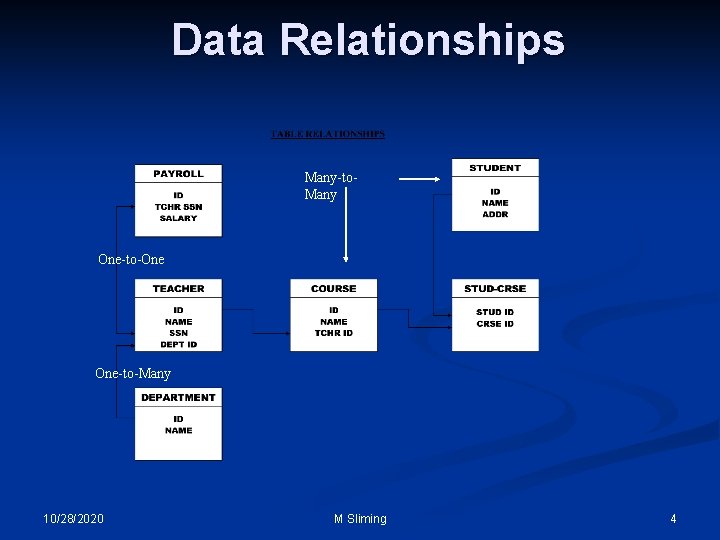 Data Relationships Many-to. Many One-to-One One-to-Many 10/28/2020 M Sliming 4 