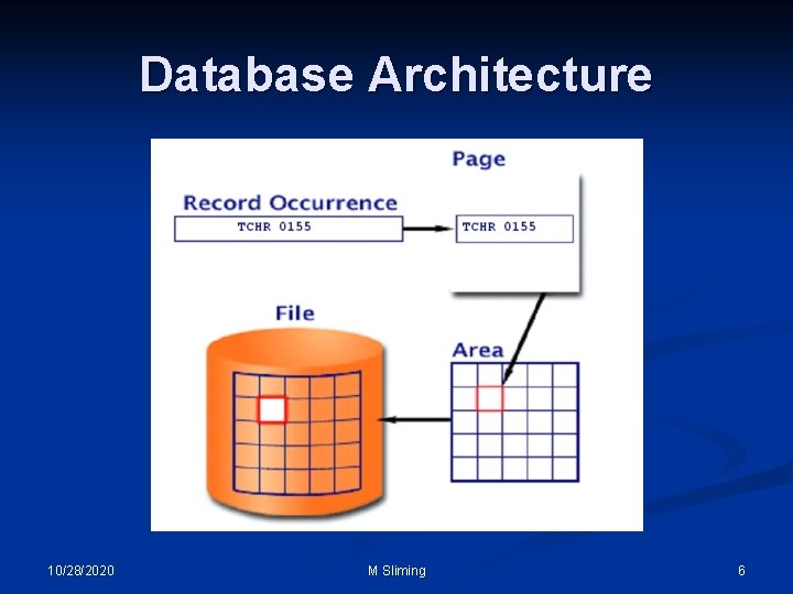 Database Architecture 10/28/2020 M Sliming 6 