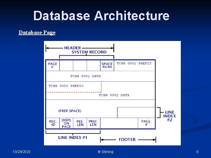 Database Architecture Database Page 10/28/2020 M Sliming 8 