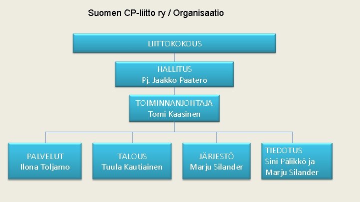 Suomen CP-liitto ry / Organisaatio LIITTOKOKOUS HALLITUS Pj. Jaakko Paatero TOIMINNANJOHTAJA Tomi Kaasinen PALVELUT Suomen CP-liitto ry / Organisaatio LIITTOKOKOUS HALLITUS Pj. Jaakko Paatero TOIMINNANJOHTAJA Tomi Kaasinen PALVELUT