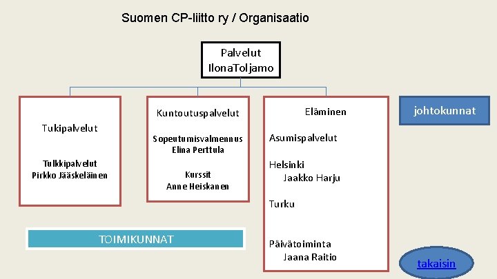 Suomen CP-liitto ry / Organisaatio Palvelut Ilona. Toljamo Eläminen Kuntoutuspalvelut Tukipalvelut Sopeutumisvalmennus Elina Perttula Suomen CP-liitto ry / Organisaatio Palvelut Ilona. Toljamo Eläminen Kuntoutuspalvelut Tukipalvelut Sopeutumisvalmennus Elina Perttula