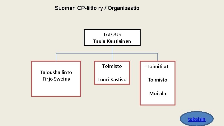 Suomen CP-liitto ry / Organisaatio TALOUS Tuula Kautiainen Taloushallinto Pirjo Sweins Toimisto Toimitilat Tomi Suomen CP-liitto ry / Organisaatio TALOUS Tuula Kautiainen Taloushallinto Pirjo Sweins Toimisto Toimitilat Tomi