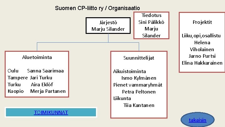 Suomen CP-liitto ry / Organisaatio Järjestö Marju Silander Tiedotus Sini Pälikkö Marju Silander Aluetoiminta Suomen CP-liitto ry / Organisaatio Järjestö Marju Silander Tiedotus Sini Pälikkö Marju Silander Aluetoiminta