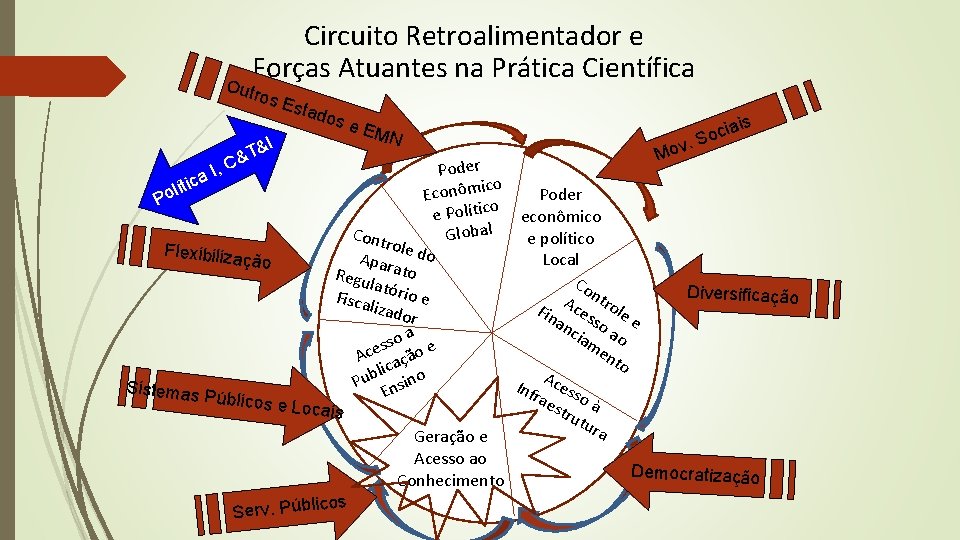 Circuito Retroalimentador e Forças Atuantes na Prática Científica Outr os E stad I &