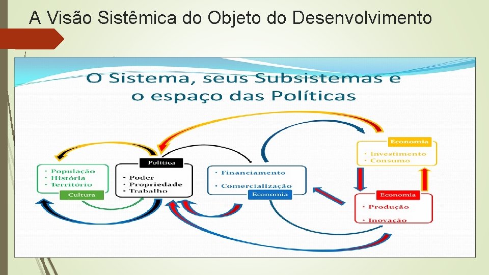 A Visão Sistêmica do Objeto do Desenvolvimento A Visão Sistêmica do Objeto do Desenvolvimento