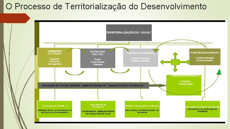 O Processo de Territorialização do Desenvolvimento 