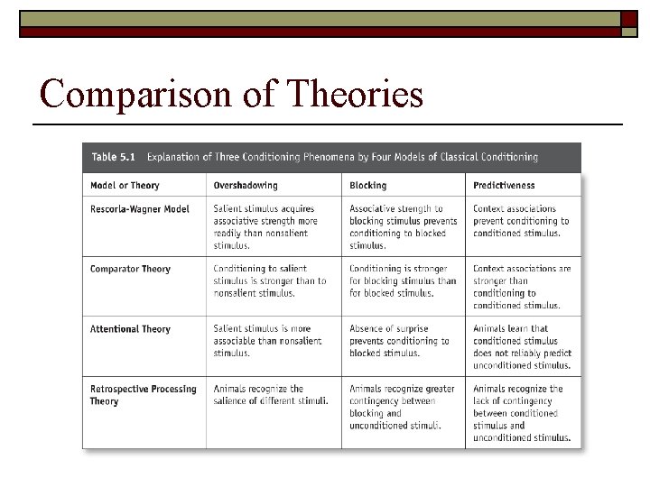 Comparison of Theories 