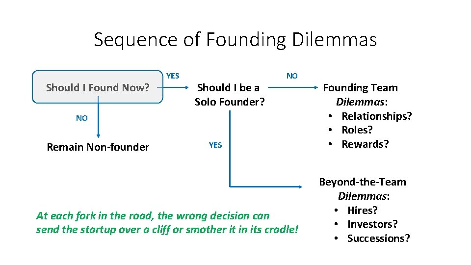 Sequence of Founding Dilemmas Should I Found Now? YES Should I be a Solo