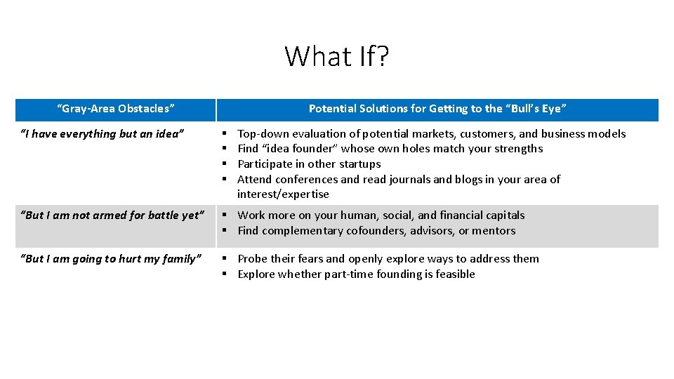 What If? “Gray-Area Obstacles” Potential Solutions for Getting to the “Bull’s Eye” “I have