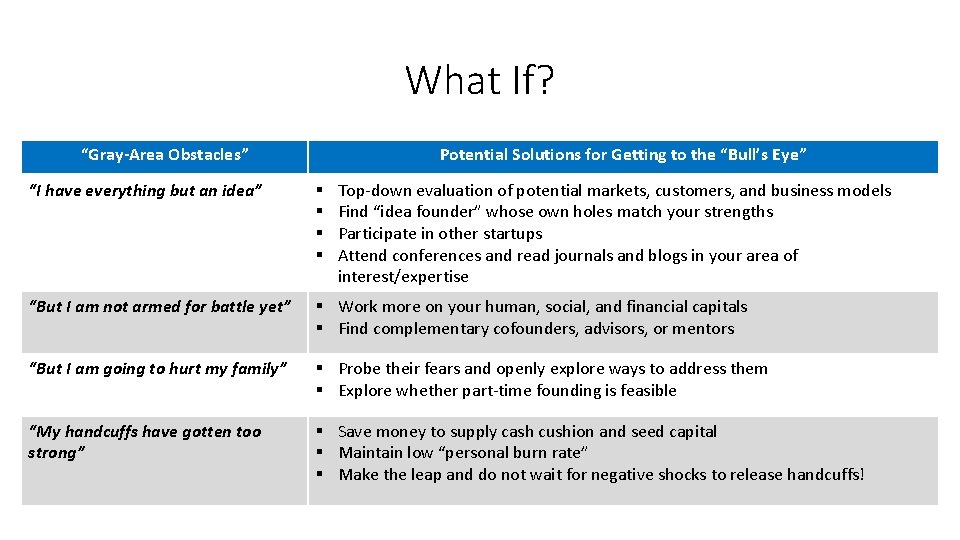 What If? “Gray-Area Obstacles” Potential Solutions for Getting to the “Bull’s Eye” “I have