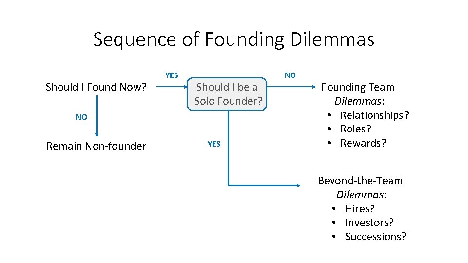 Sequence of Founding Dilemmas Should I Found Now? YES Should I be a Solo