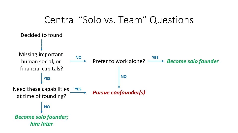 Central “Solo vs. Team” Questions Decided to found Missing important human social, or financial