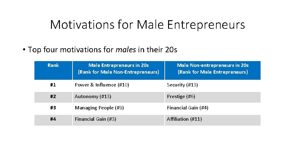 Motivations for Male Entrepreneurs • Top four motivations for males in their 20 s