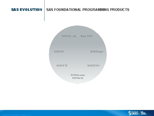 SAS EVOLUTION SAS FOUNDATIONAL PROGRAMMING PRODUCTS SAS/QC, etc. Base SAS/OR SAS/Graph SAS/ETS SAS/STAT SAS/Access