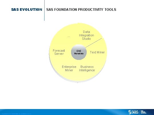 SAS EVOLUTION SAS FOUNDATION PRODUCTIVITY TOOLS Data Integration SAS/QC, … etc. Base SAS Studio