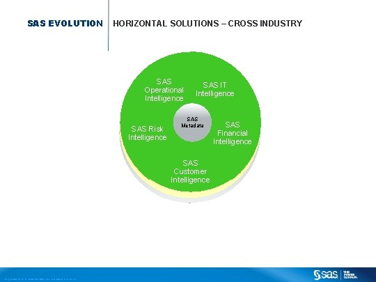 SAS EVOLUTION HORIZONTAL SOLUTIONS – CROSS INDUSTRY SAS/QC, etc. Operational High Intelligence SAS IT