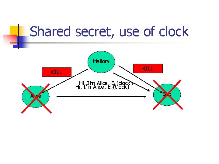 Shared secret, use of clock Mallory KILL Hi, I’m Alice, EK(clock) Alice Bob 