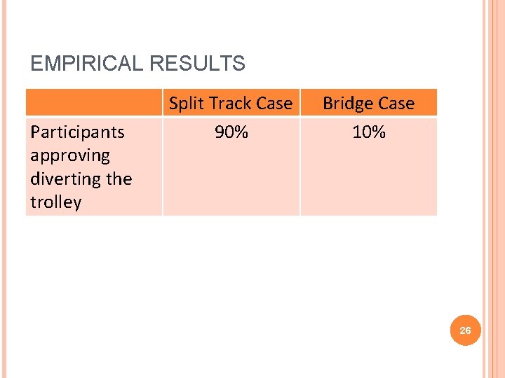 EMPIRICAL RESULTS Participants approving diverting the trolley Split Track Case 90% Bridge Case 10%