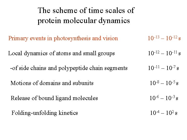 The scheme of time scales of protein molecular dynamics Primary events in photosynthesis and