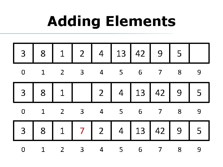 Adding Elements 13 42 3 8 1 2 4 0 1 2 3 4