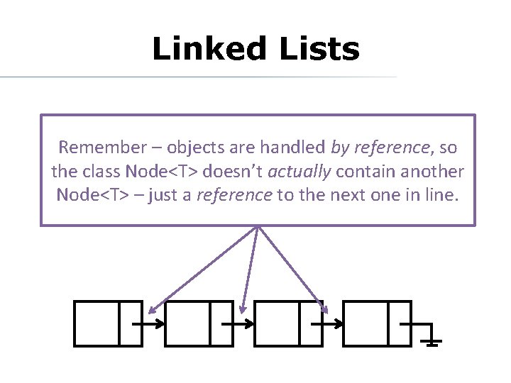 Linked Lists Remember – objects are handled by reference, so the class Node<T> doesn’t