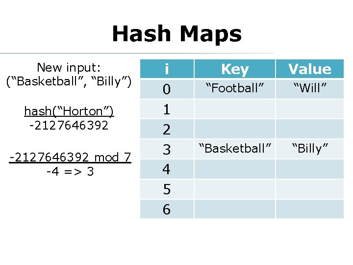 Hash Maps New input: (“Basketball”, “Billy”) hash(“Horton”) -2127646392 mod 7 -4 => 3 i